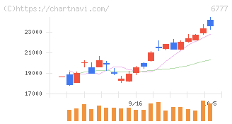 ｓａｎｔｅｃ　Ｈｏｌｄｉｎｇｓ(6777)の日足チャート