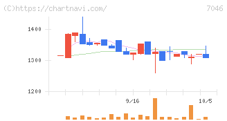 ＴＤＳＥ(7046)の日足チャート