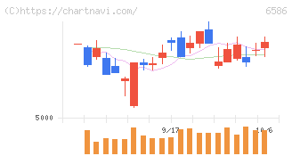 マキタ(6586)の日足チャート