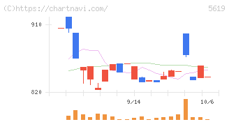 マーソ(5619)の日足チャート
