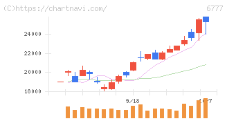 ｓａｎｔｅｃ　Ｈｏｌｄｉｎｇｓ(6777)の日足チャート