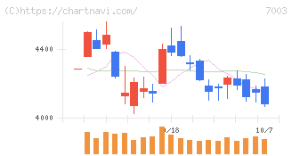 三井Ｅ＆Ｓ(7003)の日足チャート