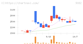 大和自動車交通(9082)の日足チャート