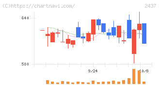 Ｓｈｉｎｗａ　Ｗｉｓｅ　Ｈｏｌｄｉｎｇｓ(2437)の日足チャート
