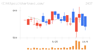 Ｓｈｉｎｗａ　Ｗｉｓｅ　Ｈｏｌｄｉｎｇｓ(2437)の日足チャート