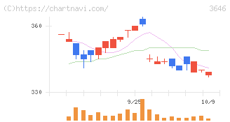 駅探(3646)の日足チャート
