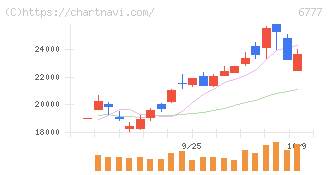 ｓａｎｔｅｃ　Ｈｏｌｄｉｎｇｓ(6777)の日足チャート