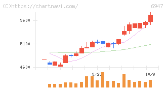 図研(6947)の日足チャート