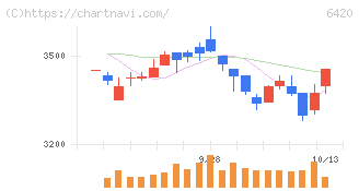 ガリレイホールディングス(6420)の日足チャート