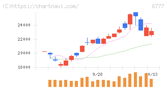 ｓａｎｔｅｃ　Ｈｏｌｄｉｎｇｓ(6777)の日足チャート