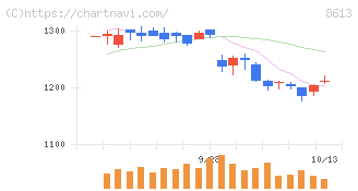 丸三証券(8613)の日足チャート