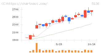 ｔｒｉｐｌａ(5136)の日足チャート