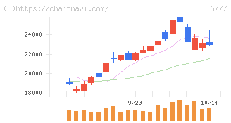 ｓａｎｔｅｃ　Ｈｏｌｄｉｎｇｓ(6777)の日足チャート