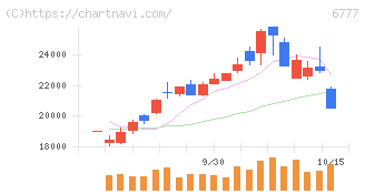 ｓａｎｔｅｃ　Ｈｏｌｄｉｎｇｓ(6777)の日足チャート