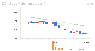 Ｃｈｏｒｄｉａ　Ｔｈｅｒａｐｅｕｔｉｃｓ(190A)の日足チャート