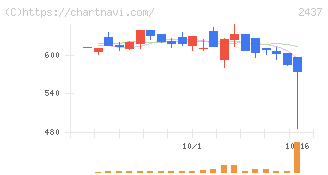 Ｓｈｉｎｗａ　Ｗｉｓｅ　Ｈｏｌｄｉｎｇｓ(2437)の日足チャート