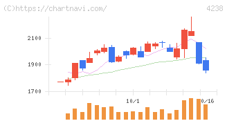 ミライアル(4238)の日足チャート