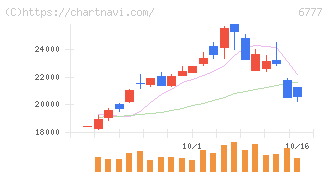 ｓａｎｔｅｃ　Ｈｏｌｄｉｎｇｓ(6777)の日足チャート