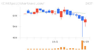 Ｓｈｉｎｗａ　Ｗｉｓｅ　Ｈｏｌｄｉｎｇｓ(2437)の日足チャート
