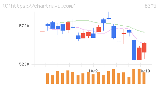 日立建機(6305)の日足チャート