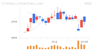 三相電機(6518)の日足チャート