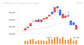 ｓａｎｔｅｃ　Ｈｏｌｄｉｎｇｓ(6777)の日足チャート