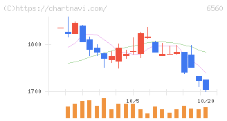 エル・ティー・エス(6560)の日足チャート