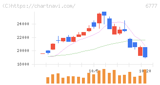 ｓａｎｔｅｃ　Ｈｏｌｄｉｎｇｓ(6777)の日足チャート
