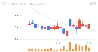 グローバルウェイ(3936)の日足チャート