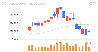 ｓａｎｔｅｃ　Ｈｏｌｄｉｎｇｓ(6777)の日足チャート
