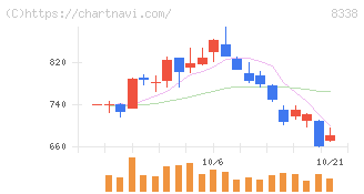筑波銀行(8338)の日足チャート