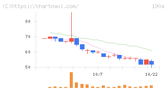 Ｃｈｏｒｄｉａ　Ｔｈｅｒａｐｅｕｔｉｃｓ(190A)の日足チャート
