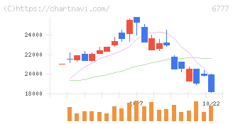 ｓａｎｔｅｃ　Ｈｏｌｄｉｎｇｓ(6777)の日足チャート