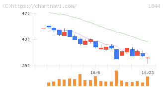 大盛工業(1844)の日足チャート