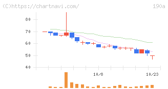 Ｃｈｏｒｄｉａ　Ｔｈｅｒａｐｅｕｔｉｃｓ(190A)の日足チャート