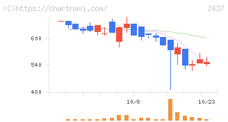 Ｓｈｉｎｗａ　Ｗｉｓｅ　Ｈｏｌｄｉｎｇｓ(2437)の日足チャート