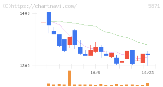 ＳＯＬＩＺＥ　Ｈｏｌｄｉｎｇｓ(5871)の日足チャート