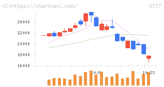ｓａｎｔｅｃ　Ｈｏｌｄｉｎｇｓ(6777)の日足チャート