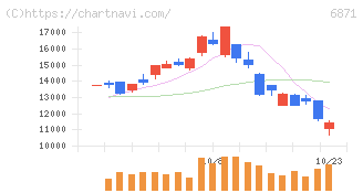 日本マイクロニクス(6871)の日足チャート