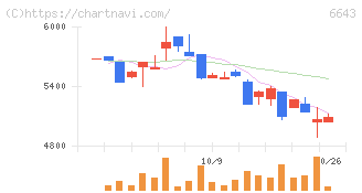 戸上電機製作所(6643)の日足チャート