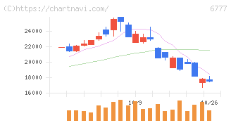 ｓａｎｔｅｃ　Ｈｏｌｄｉｎｇｓ(6777)の日足チャート