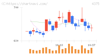 セーフィー(4375)の日足チャート