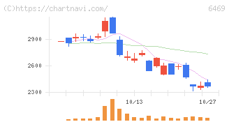 放電精密加工研究所(6469)の日足チャート