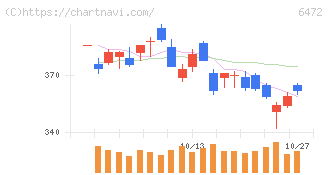 ＮＴＮ(6472)の日足チャート