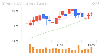 バッファロー(6676)の日足チャート