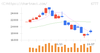 ｓａｎｔｅｃ　Ｈｏｌｄｉｎｇｓ(6777)の日足チャート