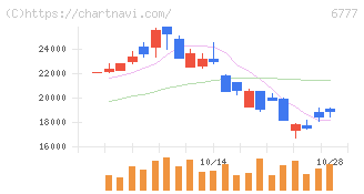 ｓａｎｔｅｃ　Ｈｏｌｄｉｎｇｓ(6777)の日足チャート