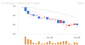 Ｃｈｏｒｄｉａ　Ｔｈｅｒａｐｅｕｔｉｃｓ(190A)の日足チャート