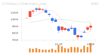 イビデン(4062)の日足チャート