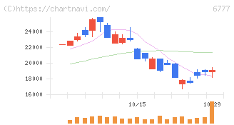 ｓａｎｔｅｃ　Ｈｏｌｄｉｎｇｓ(6777)の日足チャート